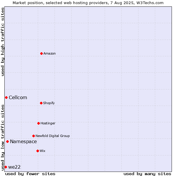 Market position of Namespace vs. Cellcom vs. we22