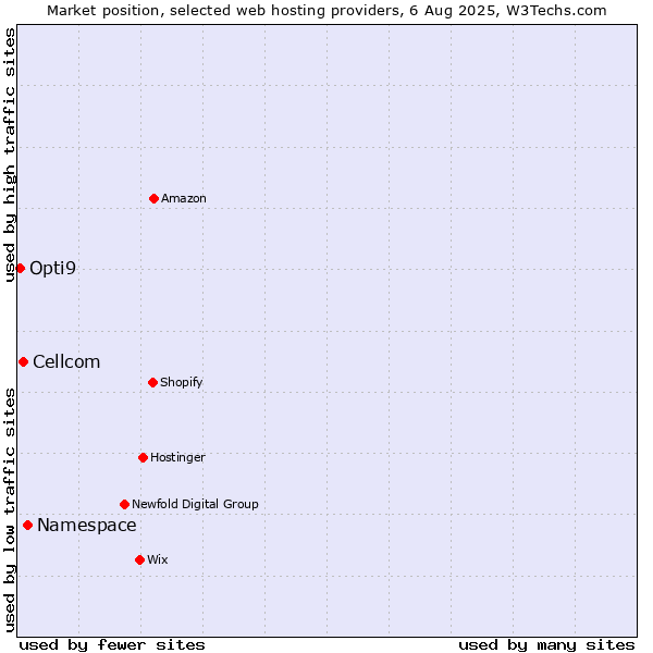 Market position of Namespace vs. Cellcom vs. Opti9