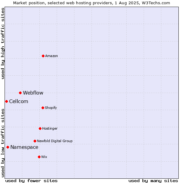 Market position of Webflow vs. Namespace vs. Cellcom