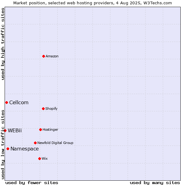 Market position of Namespace vs. Cellcom vs. WEBii