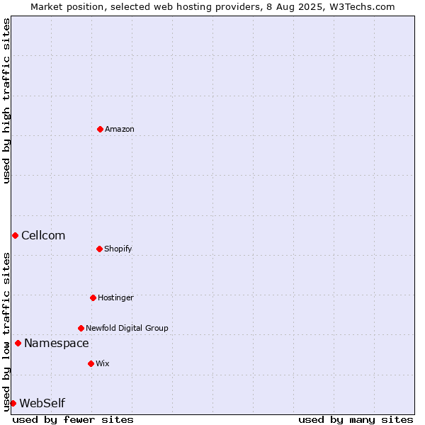 Market position of Namespace vs. Cellcom vs. WebSelf
