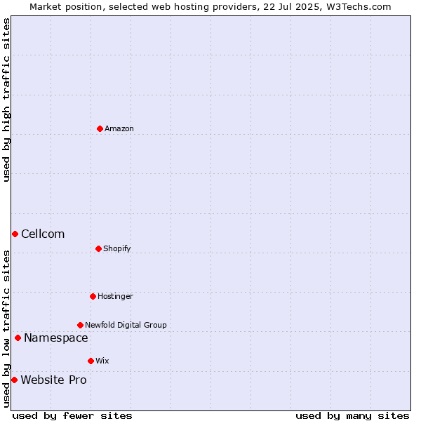 Market position of Namespace vs. Cellcom vs. Website Pro