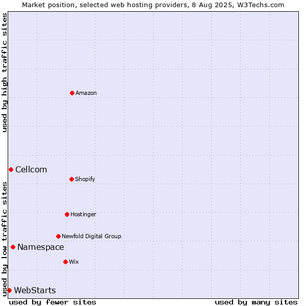 Market position of Namespace vs. Cellcom vs. WebStarts