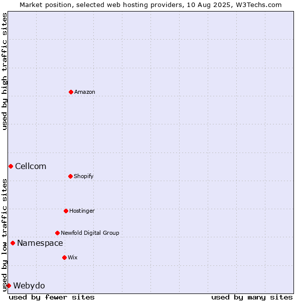 Market position of Namespace vs. Cellcom vs. Webydo