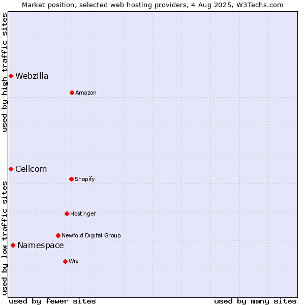 Market position of Namespace vs. Webzilla vs. Cellcom