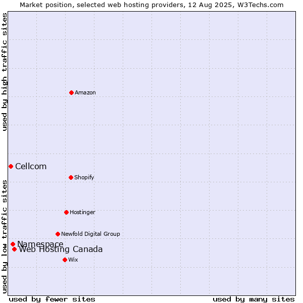 Market position of Web Hosting Canada vs. Namespace vs. Cellcom