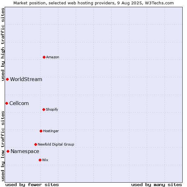 Market position of Namespace vs. WorldStream vs. Cellcom
