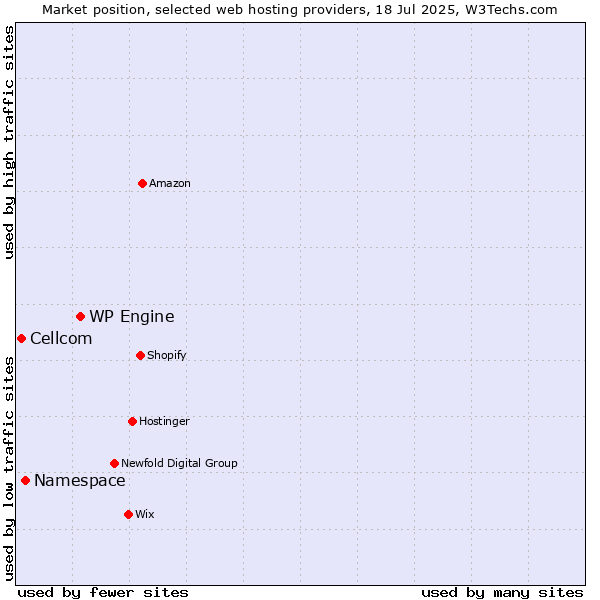 Market position of WP Engine vs. Namespace vs. Cellcom