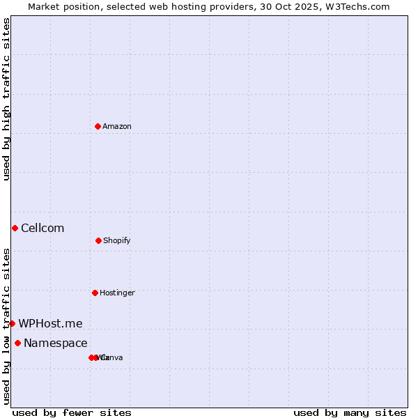 Market position of Namespace vs. Cellcom vs. WPHost.me