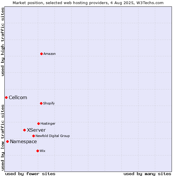 Market position of XServer vs. Namespace vs. Cellcom