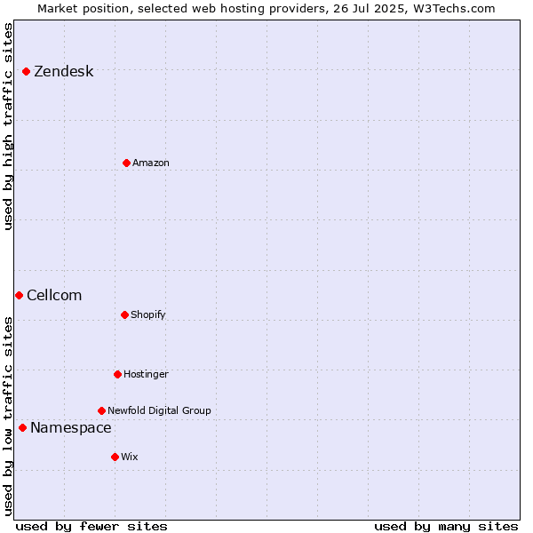 Market position of Zendesk vs. Namespace vs. Cellcom