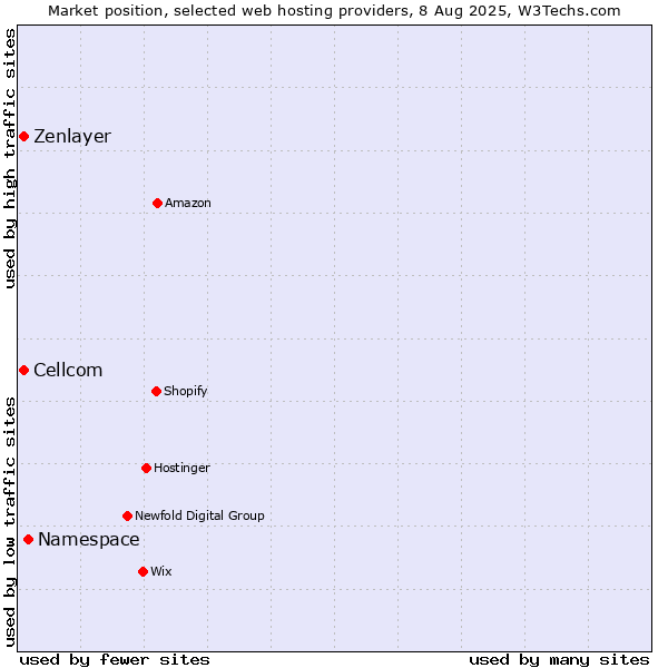 Market position of Namespace vs. Cellcom vs. Zenlayer