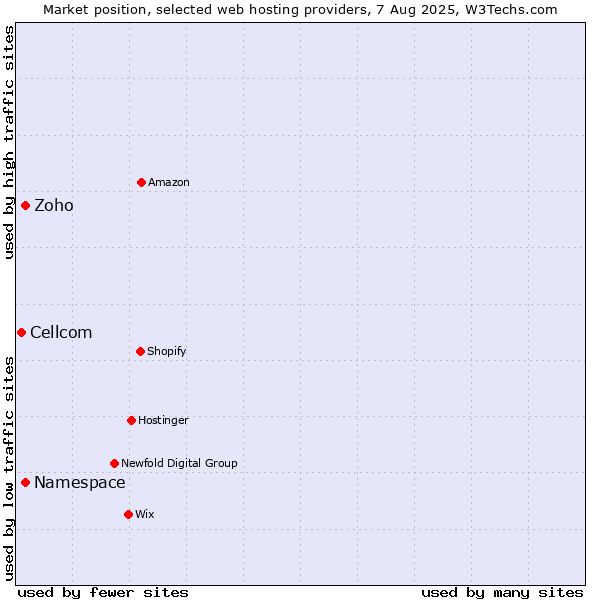 Market position of Namespace vs. Zoho vs. Cellcom