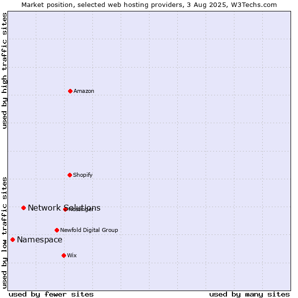 Market position of Network Solutions vs. Namespace