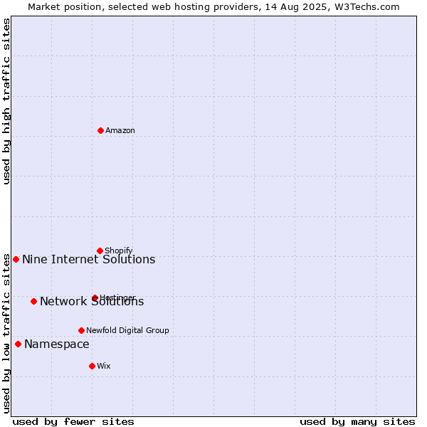 Market position of Network Solutions vs. Namespace vs. Nine Internet Solutions
