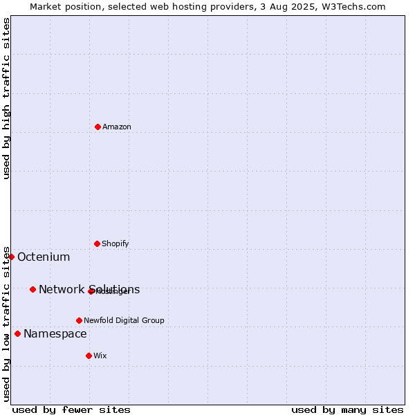 Market position of Network Solutions vs. Namespace vs. Octenium