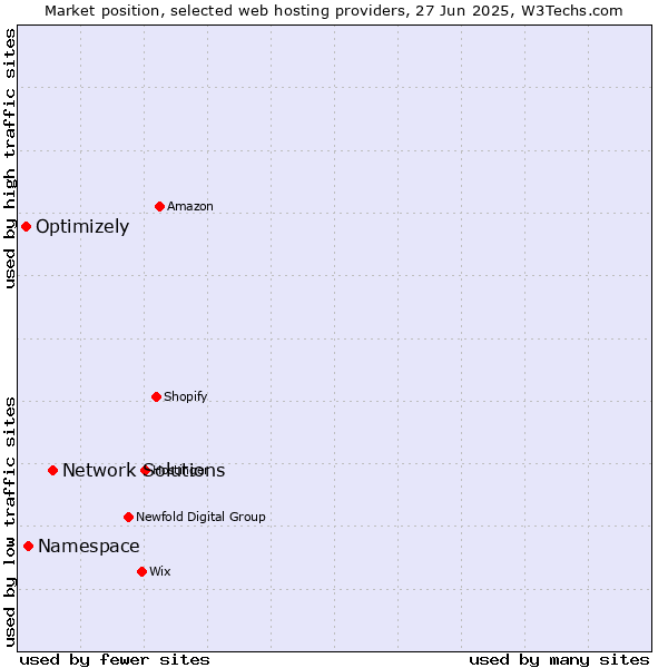 Market position of Network Solutions vs. Namespace vs. Optimizely