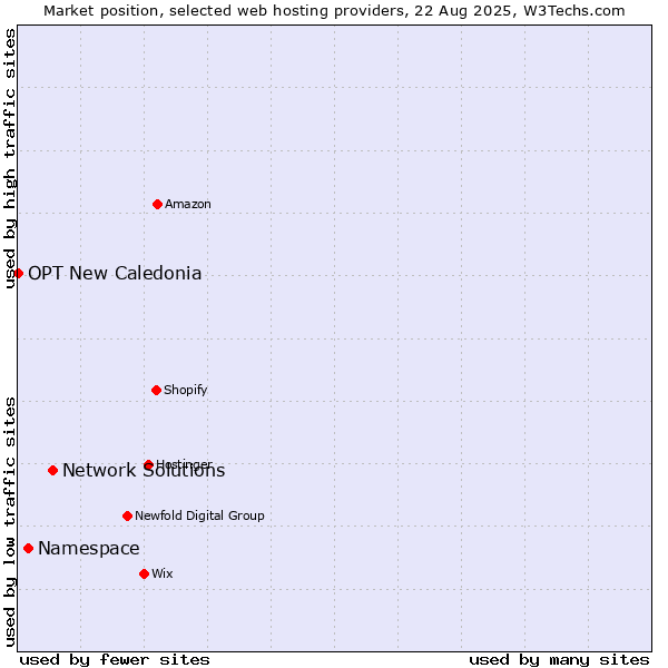 Market position of Network Solutions vs. Namespace vs. OPT New Caledonia