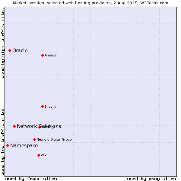 Market position of Network Solutions vs. Oracle vs. Namespace