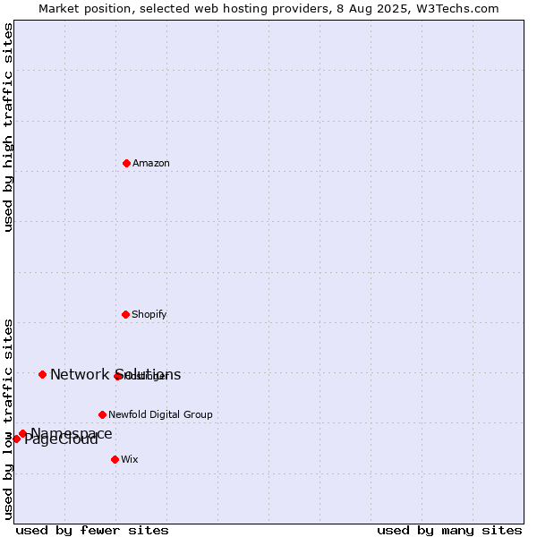 Market position of Network Solutions vs. Namespace vs. PageCloud