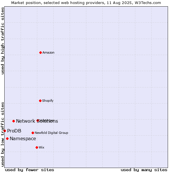 Market position of Network Solutions vs. Namespace vs. ProDB