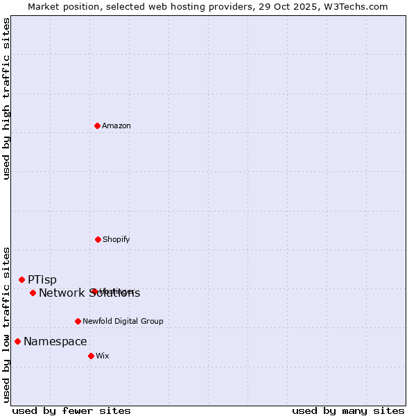 Market position of Network Solutions vs. PTisp vs. Namespace
