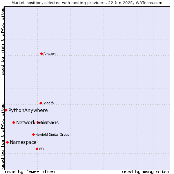 Market position of Network Solutions vs. Namespace vs. PythonAnywhere
