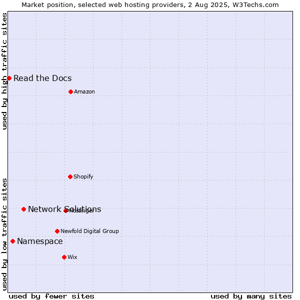 Market position of Network Solutions vs. Namespace vs. Read the Docs