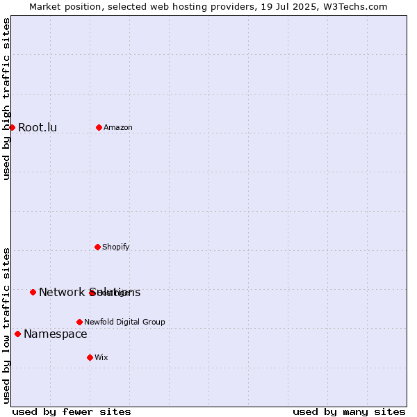 Market position of Network Solutions vs. Namespace vs. Root.lu