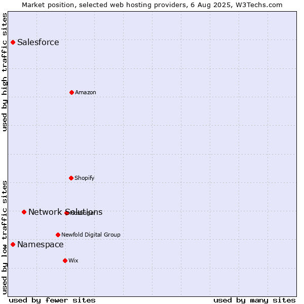 Market position of Network Solutions vs. Salesforce vs. Namespace