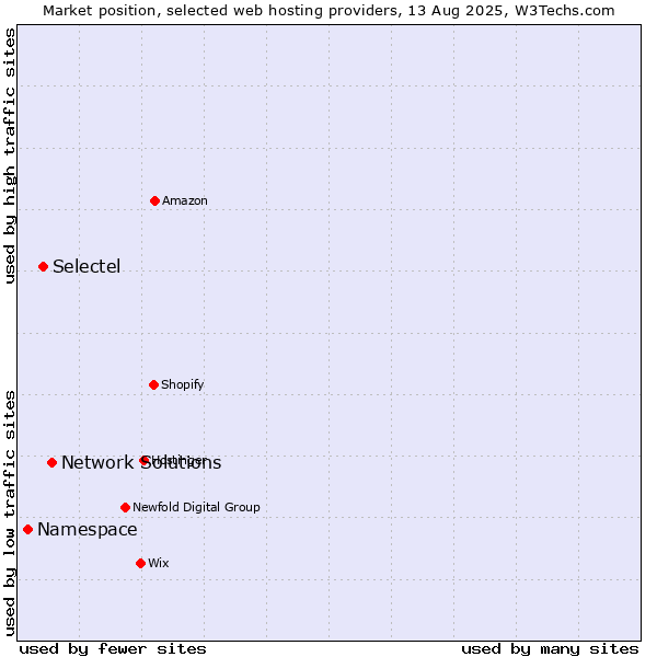Market position of Network Solutions vs. Selectel vs. Namespace
