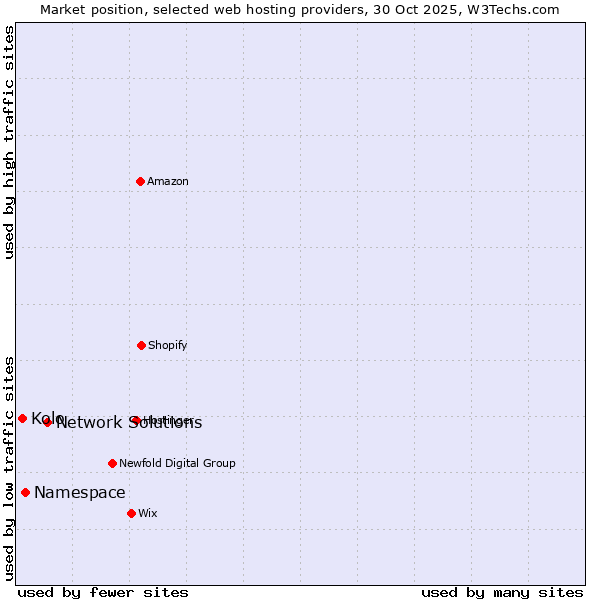 Market position of Network Solutions vs. Namespace vs. Kolo