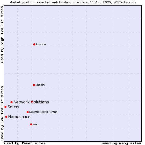 Market position of Network Solutions vs. Namespace vs. Setcor