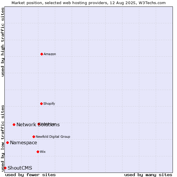 Market position of Network Solutions vs. Namespace vs. ShoutCMS
