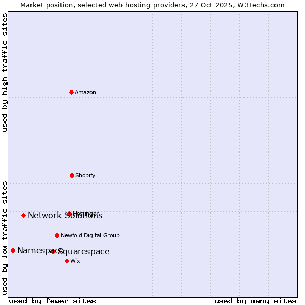 Market position of Squarespace vs. Network Solutions vs. Namespace