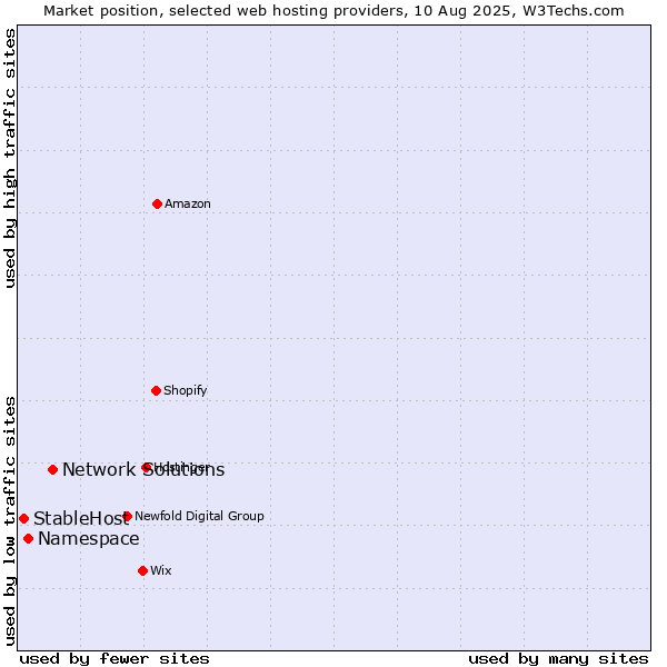 Market position of Network Solutions vs. Namespace vs. StableHost