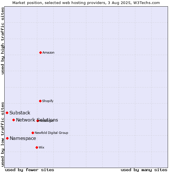 Market position of Network Solutions vs. Namespace vs. Substack