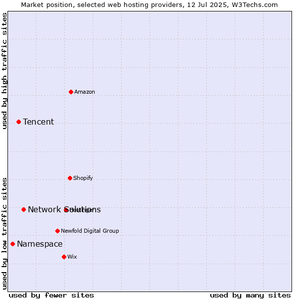 Market position of Network Solutions vs. Tencent vs. Namespace