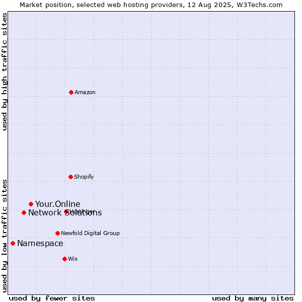 Market position of Your.Online vs. Network Solutions vs. Namespace