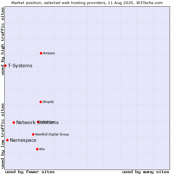 Market position of Network Solutions vs. Namespace vs. T-Systems