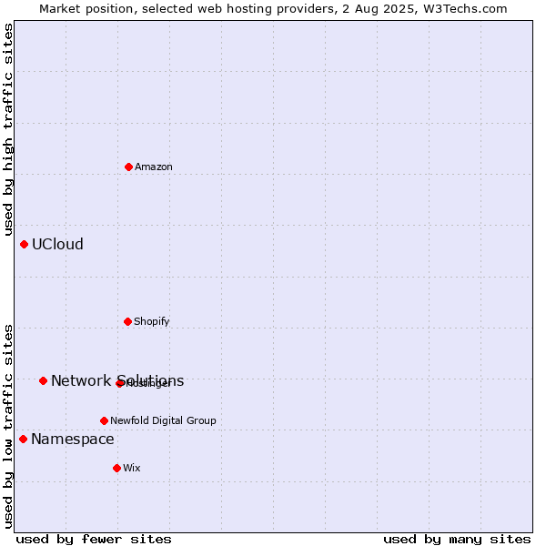 Market position of Network Solutions vs. UCloud vs. Namespace