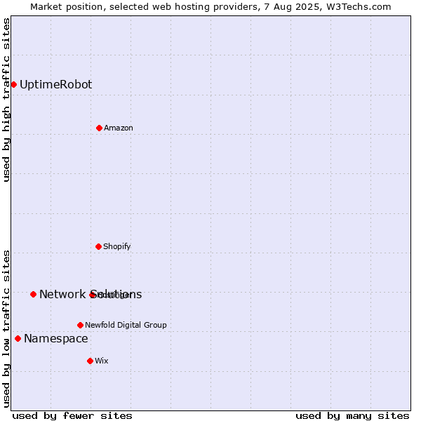 Market position of Network Solutions vs. Namespace vs. UptimeRobot