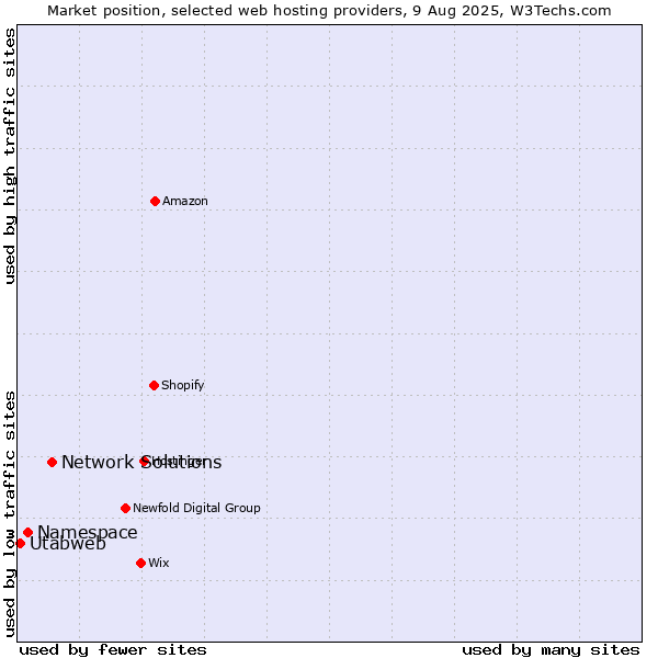Market position of Network Solutions vs. Namespace vs. Utabweb