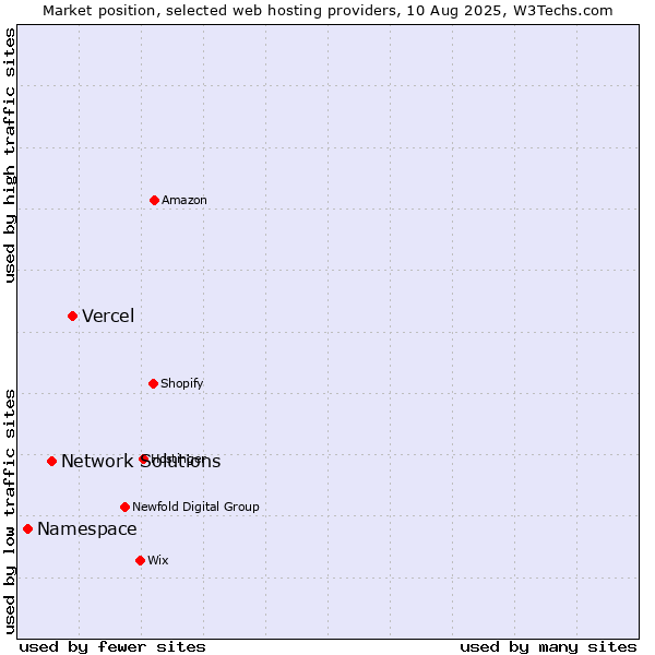 Market position of Vercel vs. Network Solutions vs. Namespace