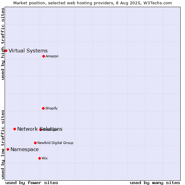 Market position of Network Solutions vs. Namespace vs. Virtual Systems