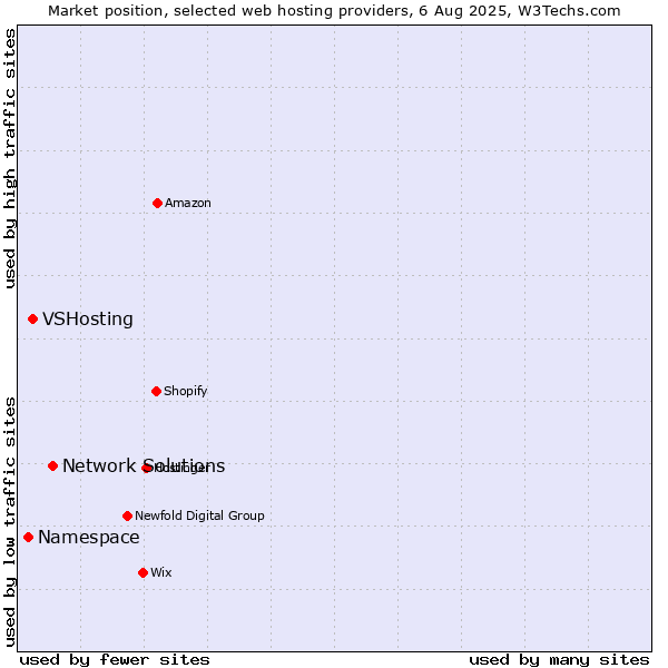 Market position of Network Solutions vs. VSHosting vs. Namespace