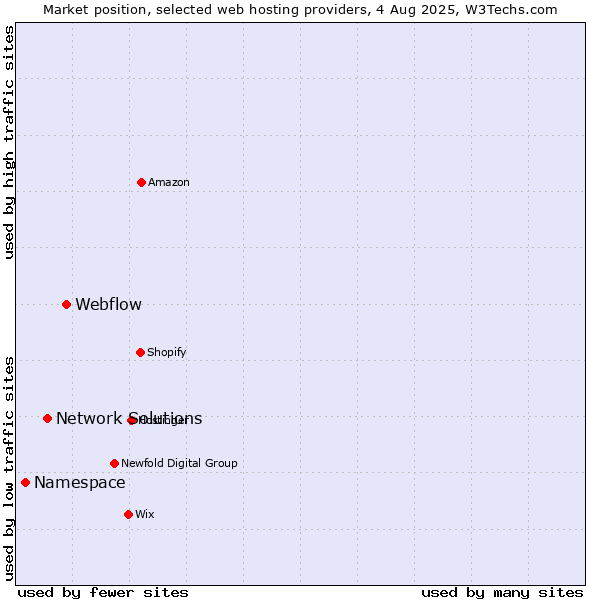 Market position of Webflow vs. Network Solutions vs. Namespace
