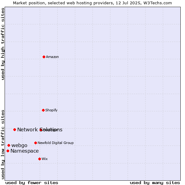 Market position of Network Solutions vs. webgo vs. Namespace
