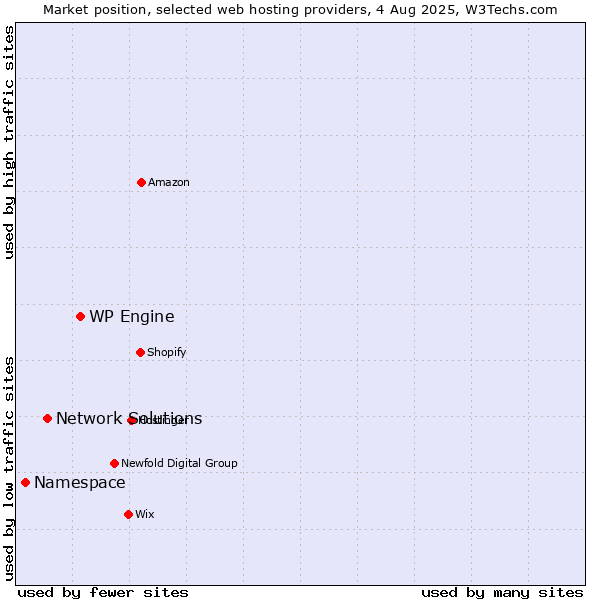 Market position of WP Engine vs. Network Solutions vs. Namespace