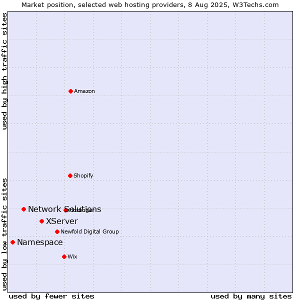 Market position of XServer vs. Network Solutions vs. Namespace